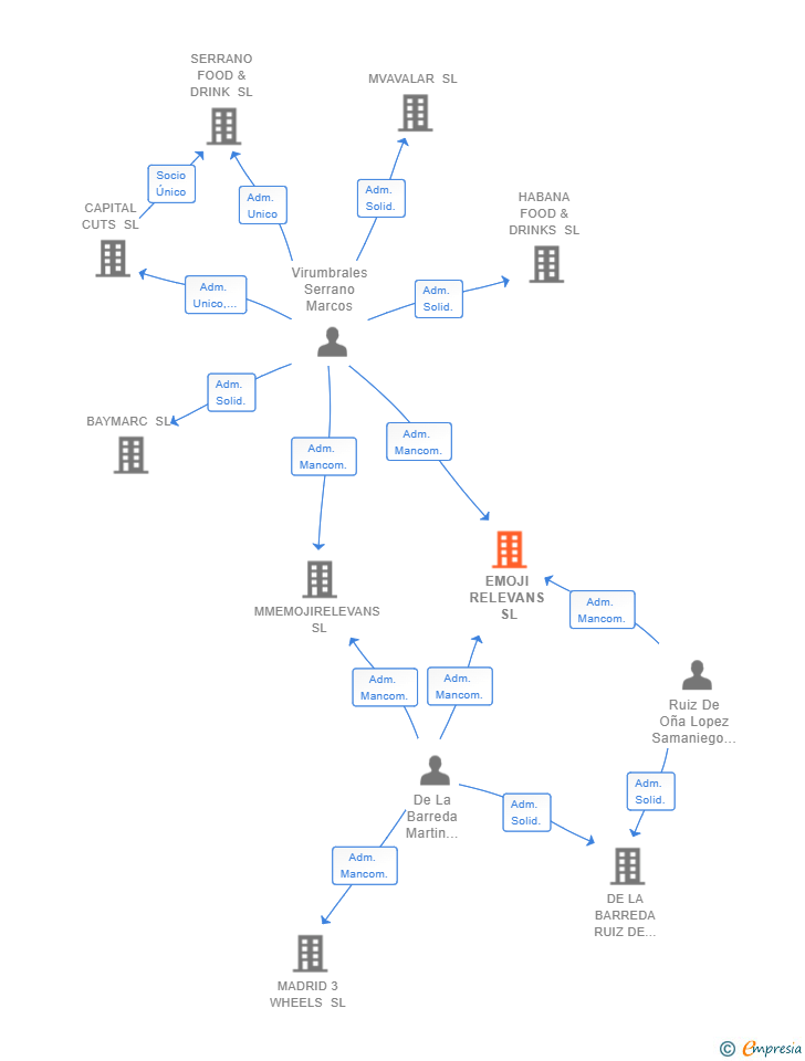 Vinculaciones societarias de EMOJI RELEVANS SL