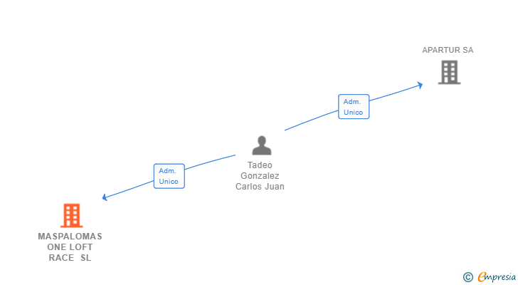 Vinculaciones societarias de MASPALOMAS ONE LOFT RACE SL