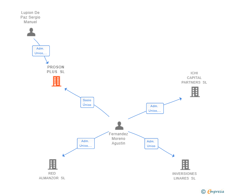Vinculaciones societarias de PROSON PLUS SL