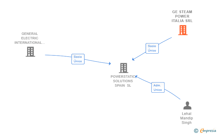 Vinculaciones societarias de GE STEAM POWER ITALIA SRL