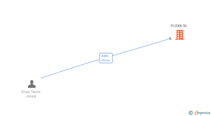 Vinculaciones societarias de FLUXA SL