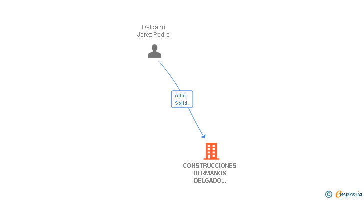 Vinculaciones societarias de CONSTRUCCIONES HERMANOS DELGADO JEREZ SL
