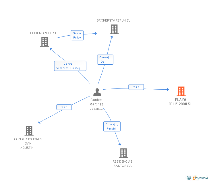 Vinculaciones societarias de PLAYA FELIZ 2000 SL