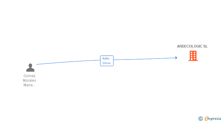 Vinculaciones societarias de ARDECOLOGIC SL