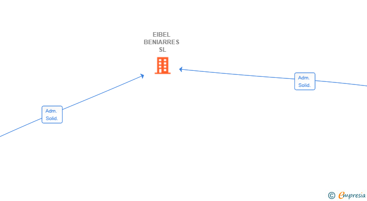 Vinculaciones societarias de EIBEL BENIARRES SL