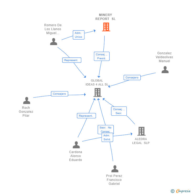 Vinculaciones societarias de MINERY REPORT SL
