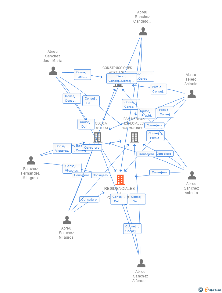Vinculaciones societarias de RESIDENCIALES DE CACERES SL