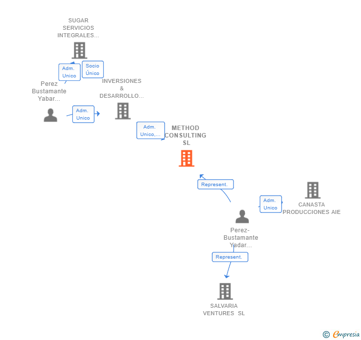 Vinculaciones societarias de METHOD CONSULTING SL