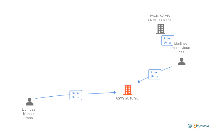 Vinculaciones societarias de ASYS 2010 SL