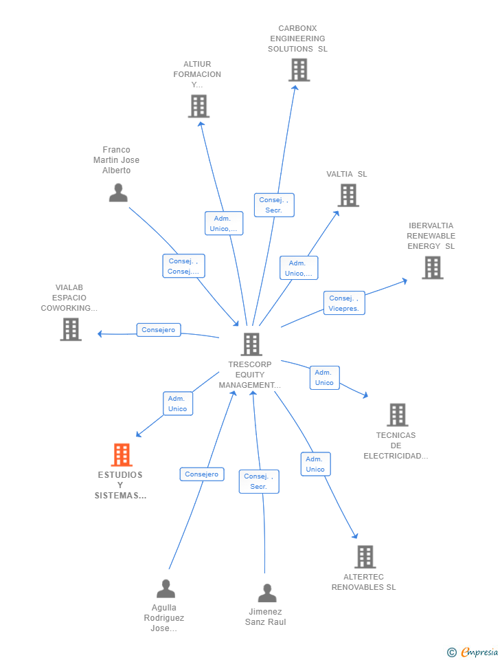 Vinculaciones societarias de ESTUDIOS Y SISTEMAS ENERGETICOS RENOVABLES SL
