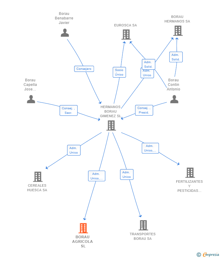 Vinculaciones societarias de BORAU AGRICOLA SL