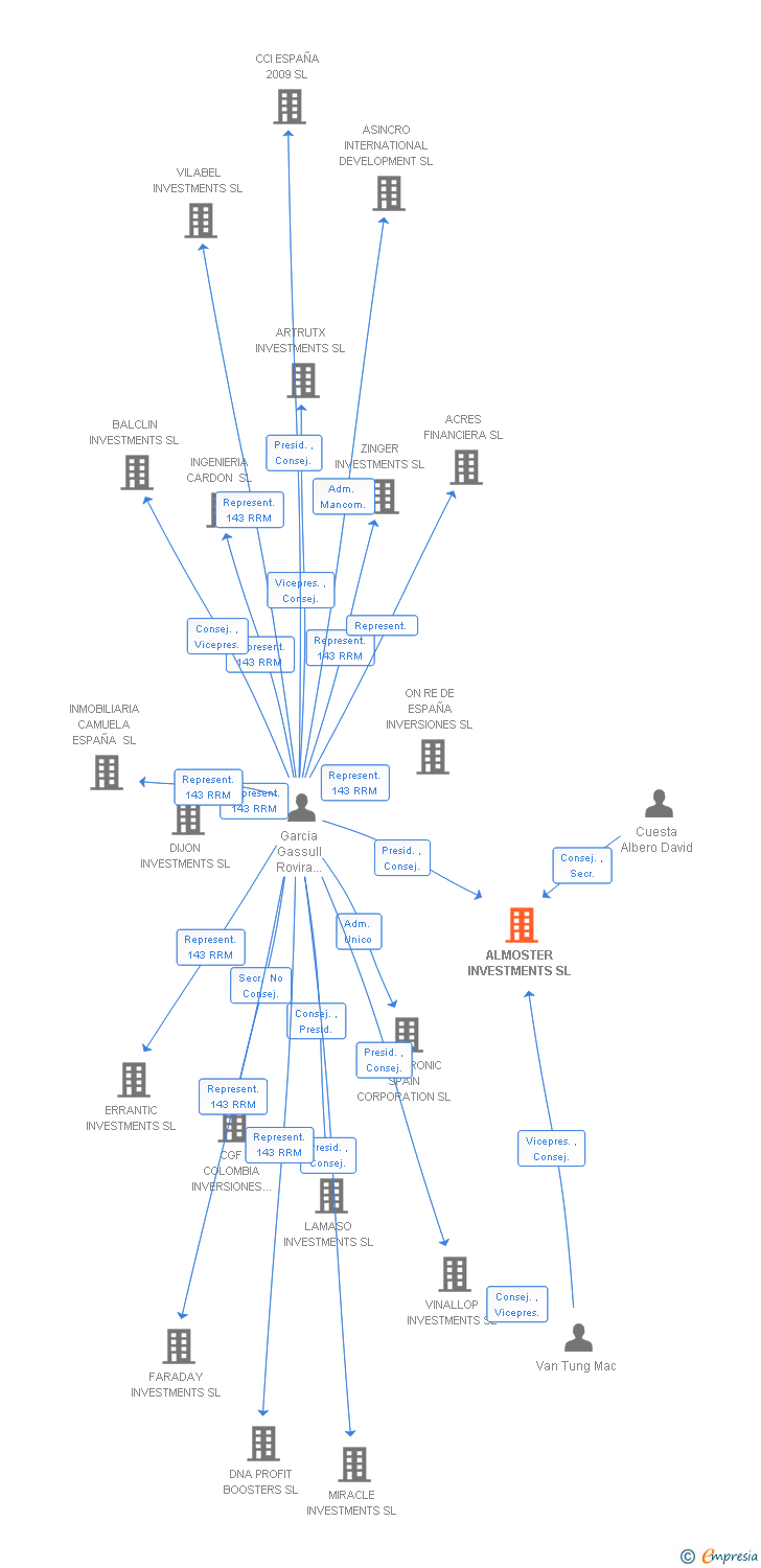 Vinculaciones societarias de ALMOSTER INVESTMENTS SL