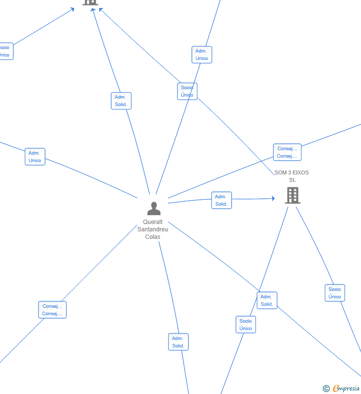 Vinculaciones societarias de URBANIA PROJECTS SOLUTIONS SL
