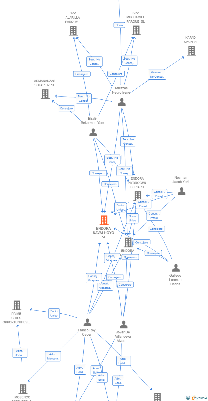 Vinculaciones societarias de ENDORA NAVALHOYO SL