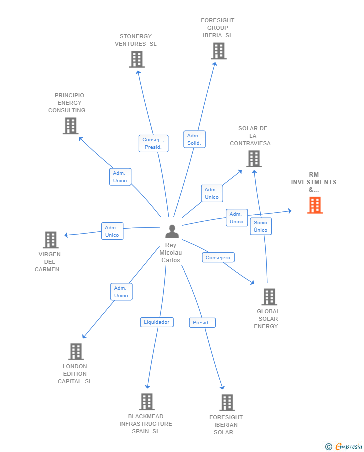 Vinculaciones societarias de RM INVESTMENTS & HOLDINGS SL