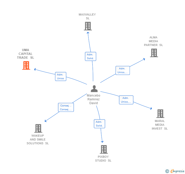 Vinculaciones societarias de UMA CAPITAL TRADE SL