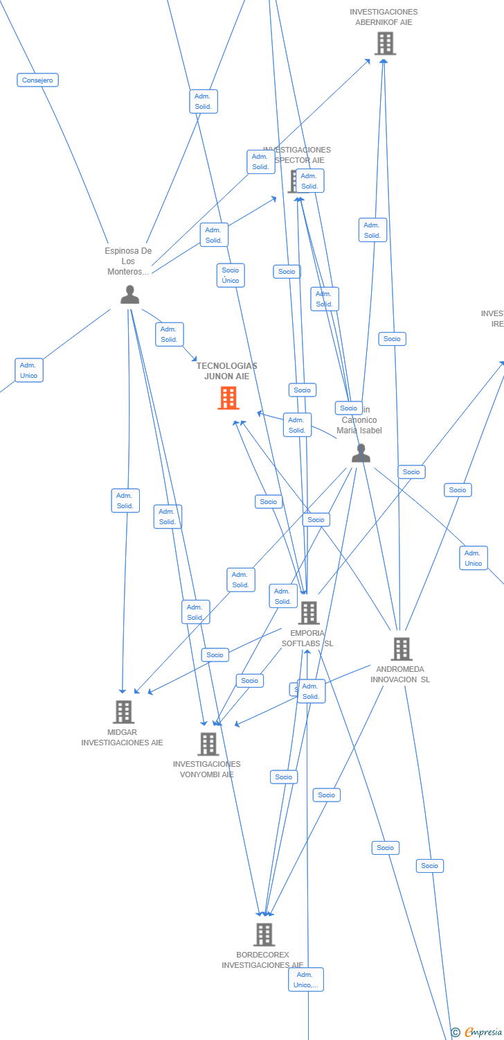 Vinculaciones societarias de TECNOLOGIAS JUNON AIE