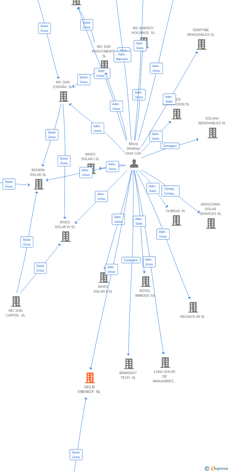 Vinculaciones societarias de GELB ENERGY SL