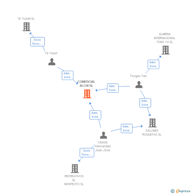Vinculaciones societarias de COMERCIAL ALCHI SL