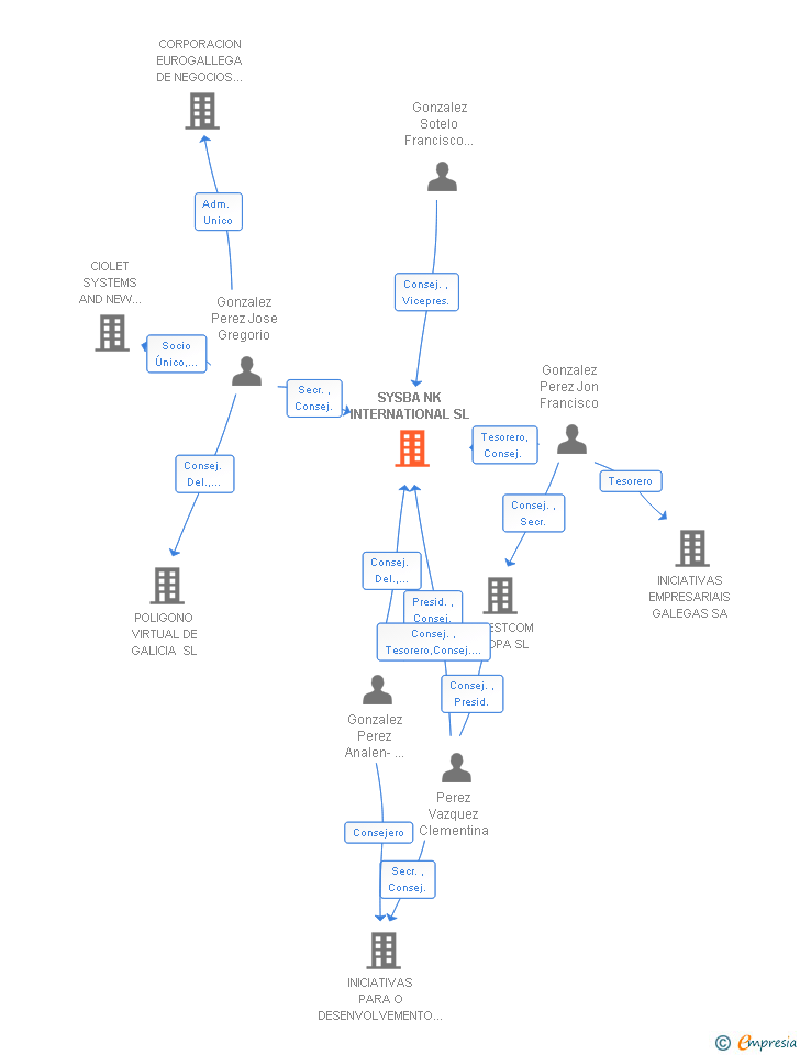 Vinculaciones societarias de SYSBA NK INTERNATIONAL SL