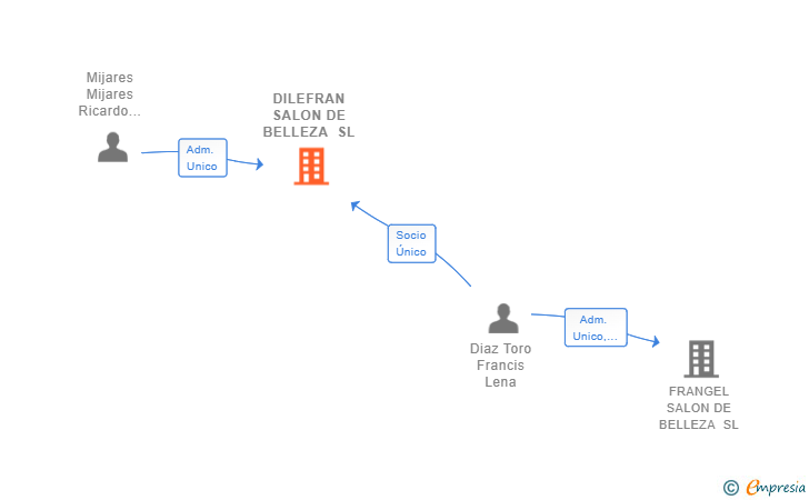 Vinculaciones societarias de DILEFRAN SALON DE BELLEZA SL