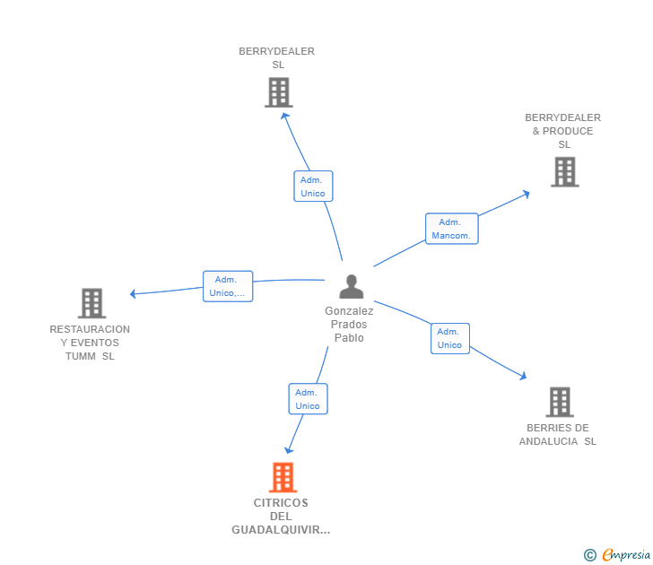 Vinculaciones societarias de CITRICOS DEL GUADALQUIVIR SL