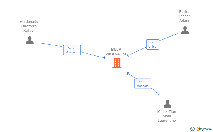 Vinculaciones societarias de BULA VINAKA SL