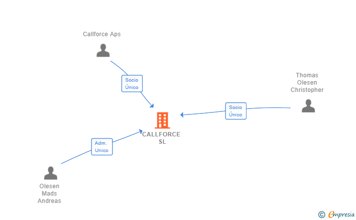 Vinculaciones societarias de CALLFORCE SL