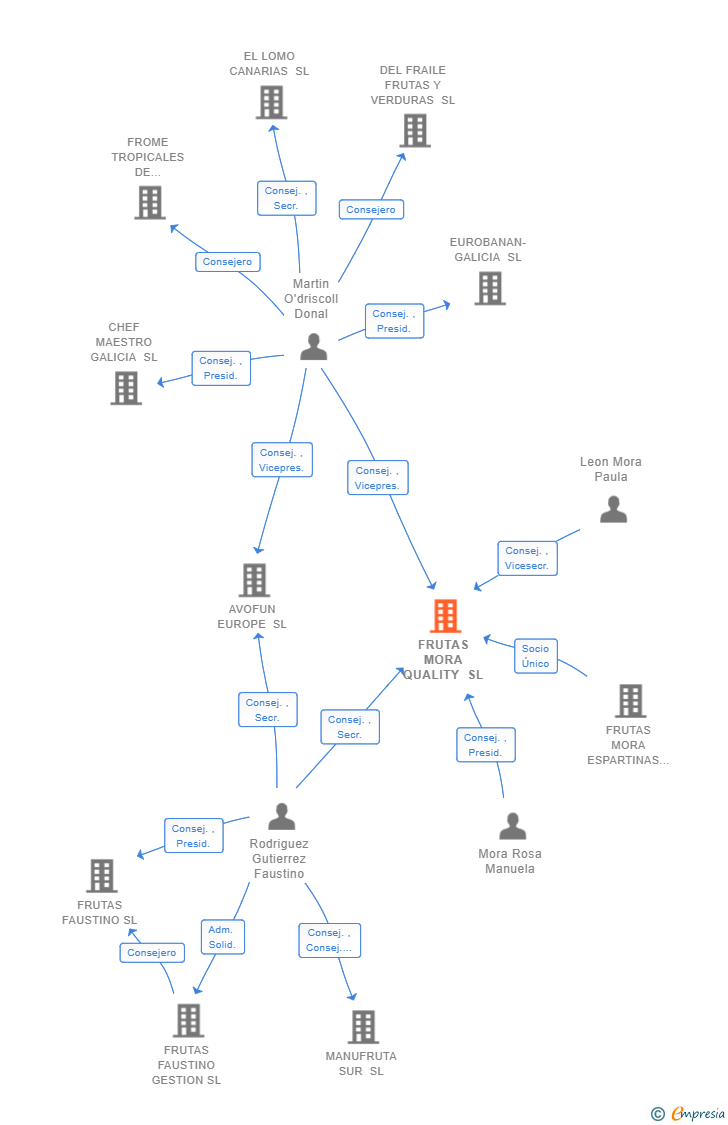 Vinculaciones societarias de FRUTAS MORA QUALITY SL