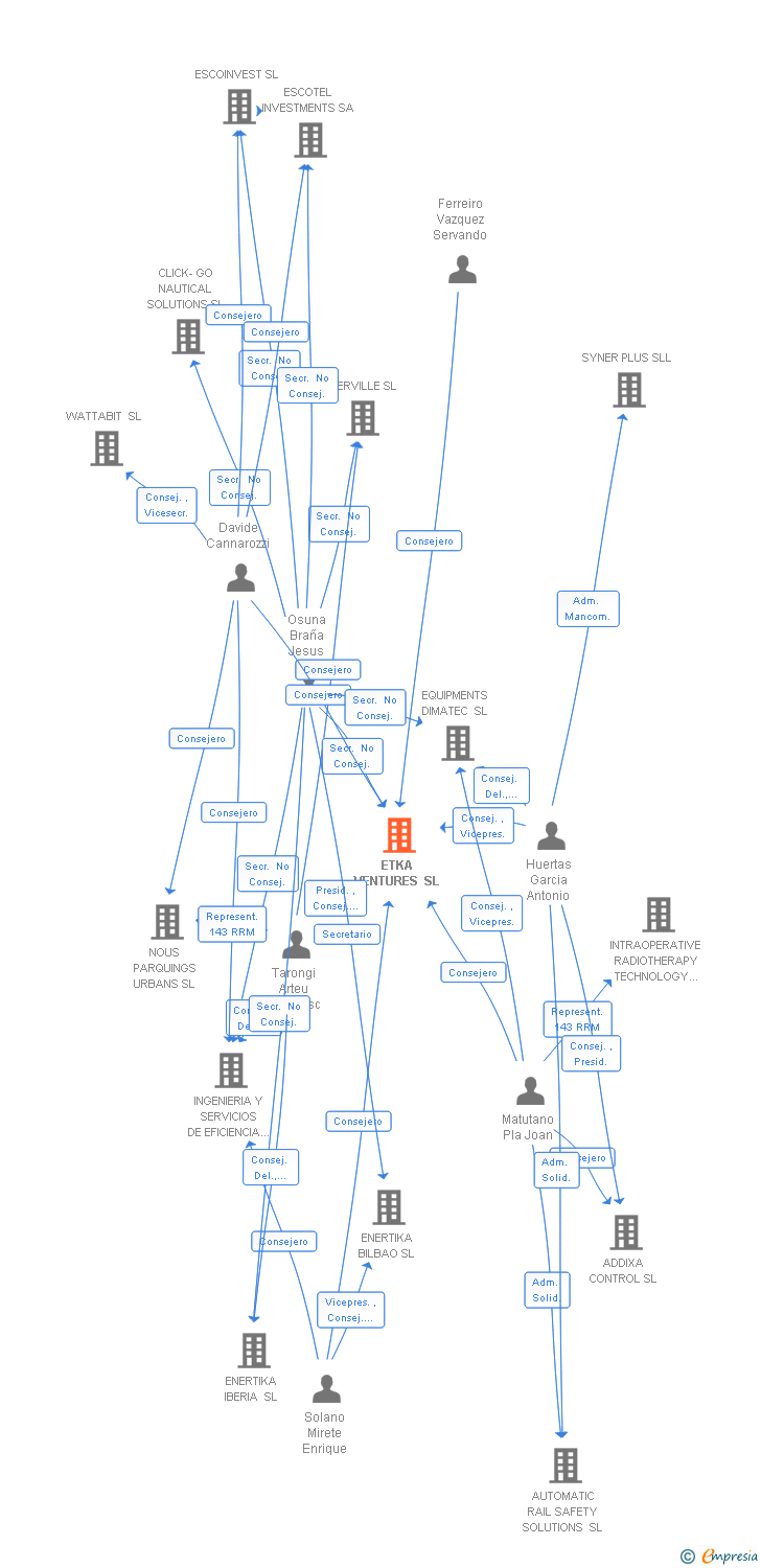 Vinculaciones societarias de ETKA VENTURES SL