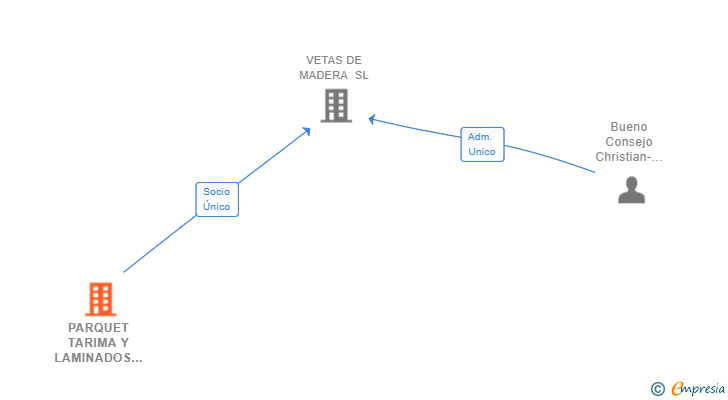 Vinculaciones societarias de PARQUET TARIMA Y LAMINADOS INSTALI SL