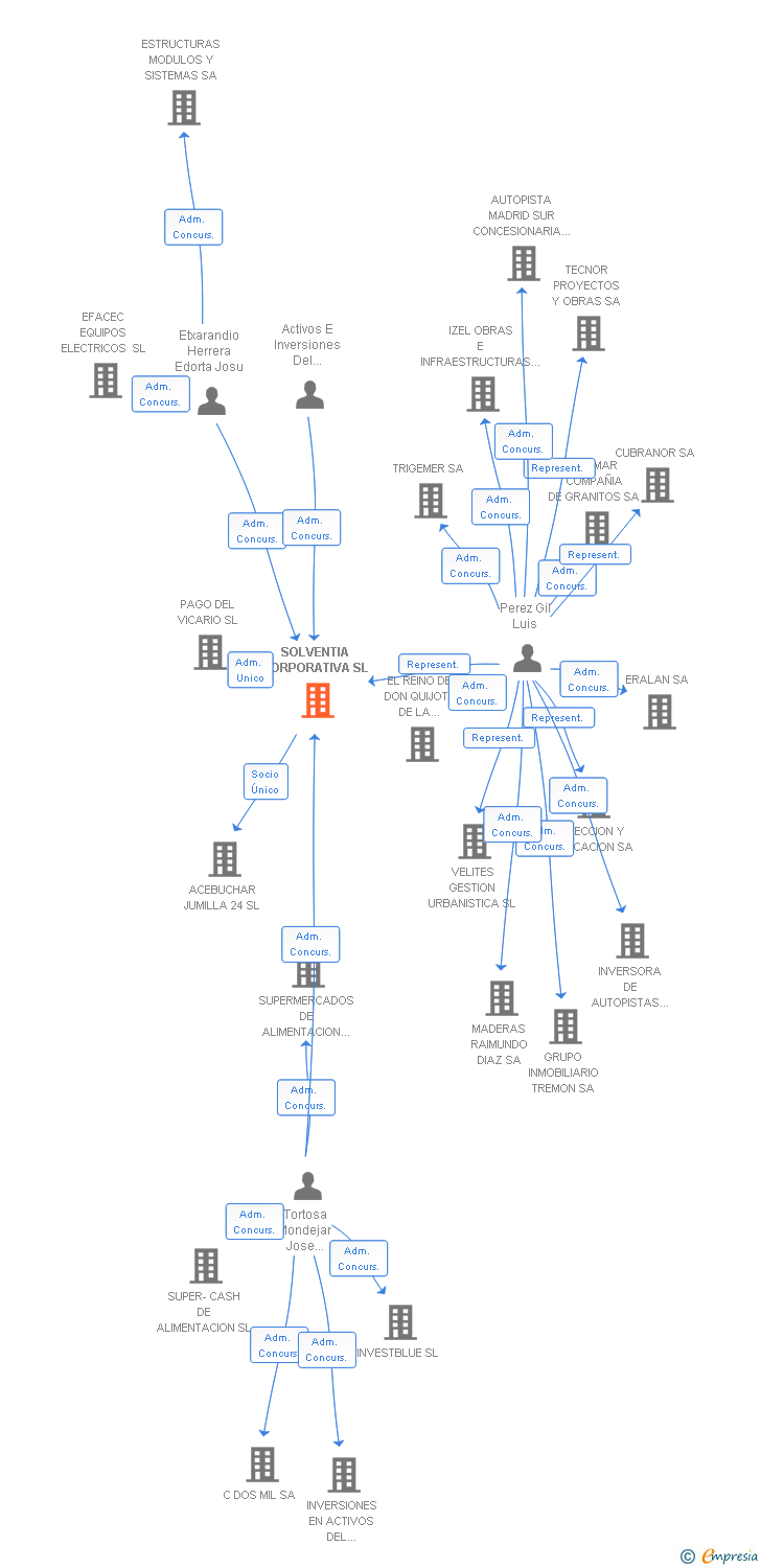 Vinculaciones societarias de SOLVENTIA CORPORATIVA SL