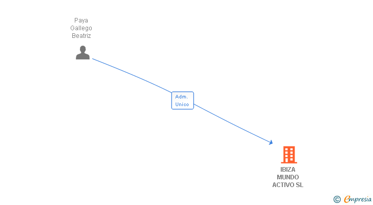Vinculaciones societarias de IBIZA MUNDO ACTIVO SL