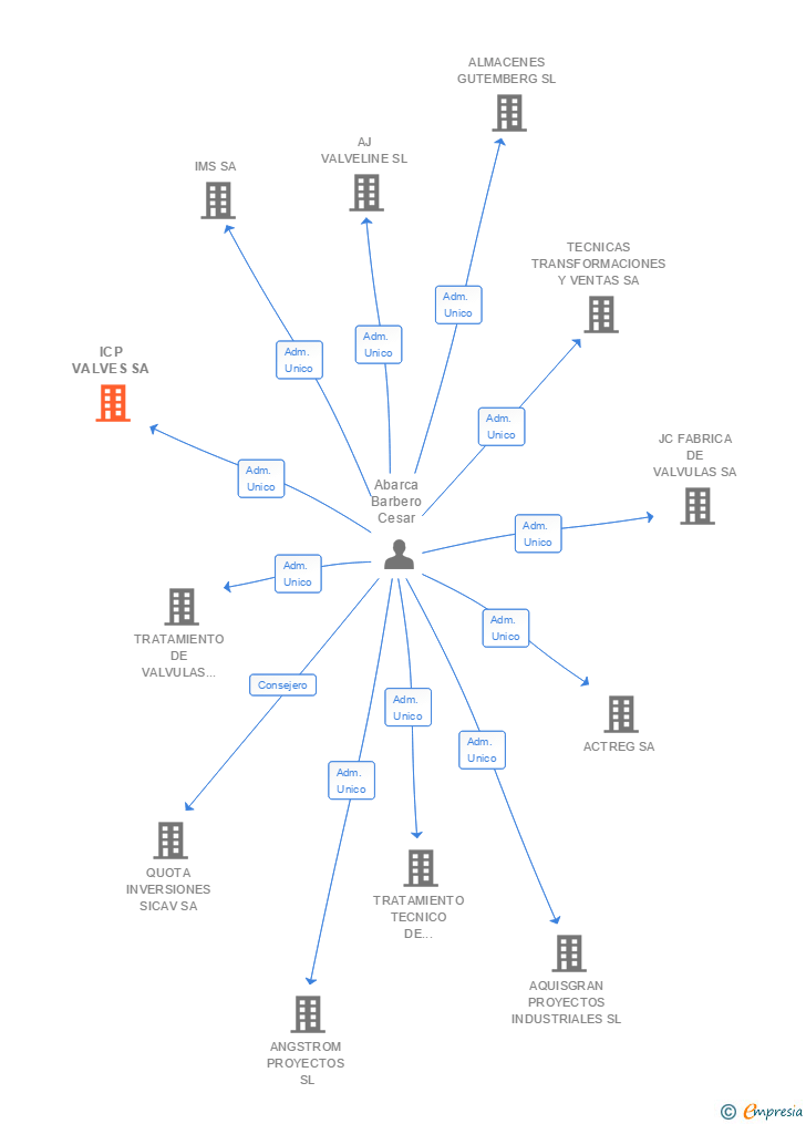 Vinculaciones societarias de ICP VALVES SA