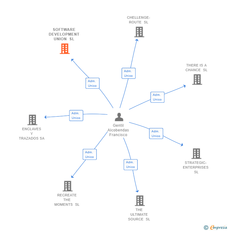 Vinculaciones societarias de SOFTWARE DEVELOPMENT UNION SL