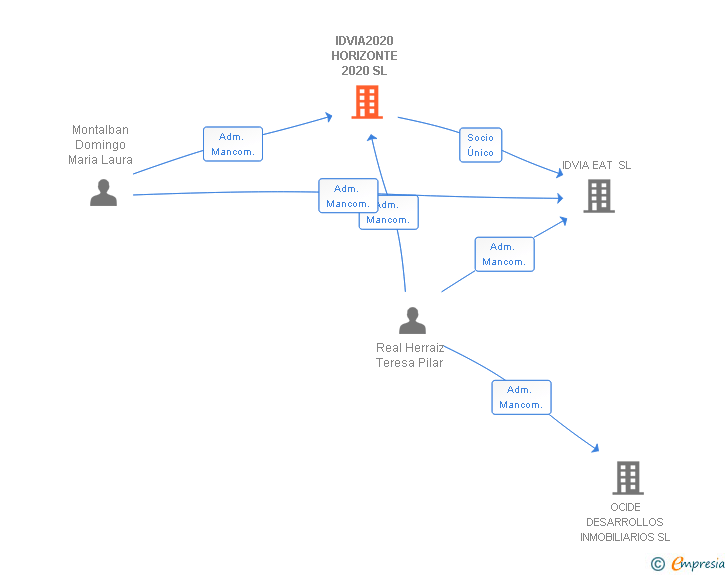 Vinculaciones societarias de IDVIA2020 HORIZONTE 2020 SL