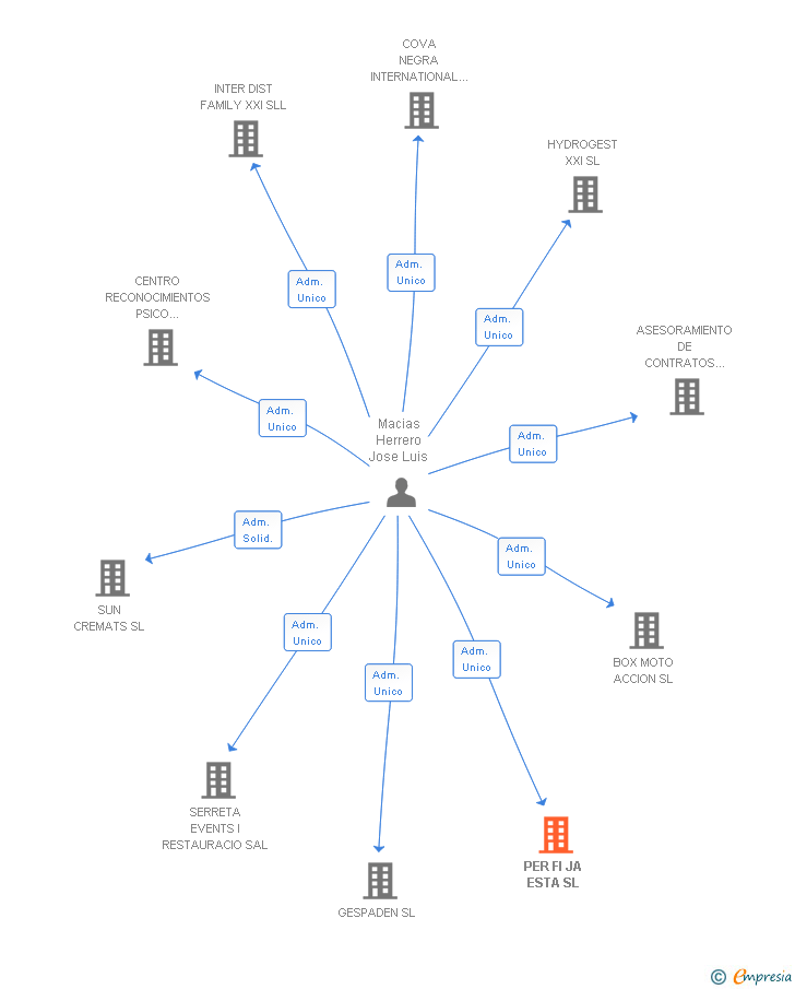 Vinculaciones societarias de PER FI JA ESTA SL