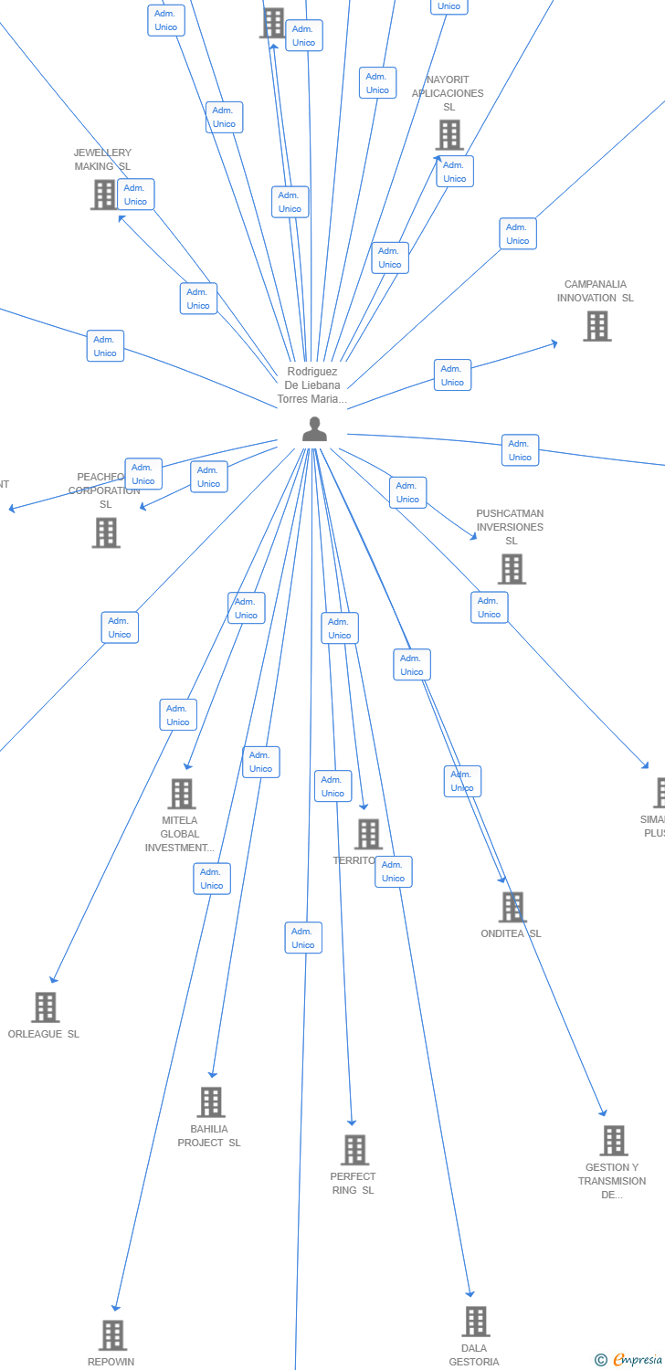 Vinculaciones societarias de GLOBAL BEAUTY SYSTEMS SL