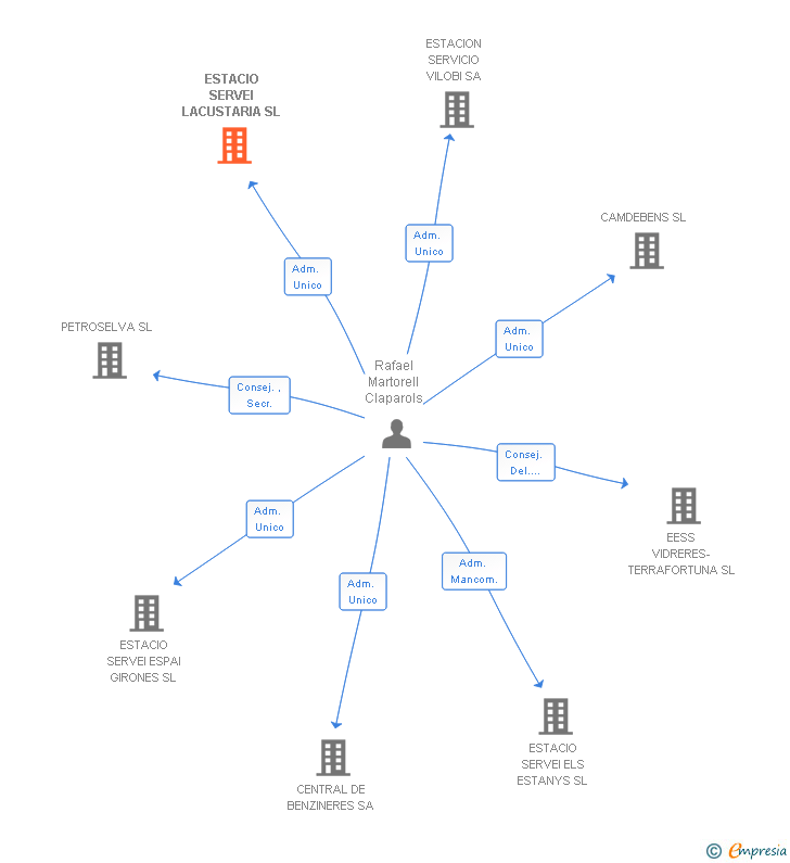 Vinculaciones societarias de ESTACIO SERVEI LACUSTARIA SL