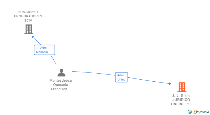 Vinculaciones societarias de J.J. & F.F. JURIDICO ONLINE SL