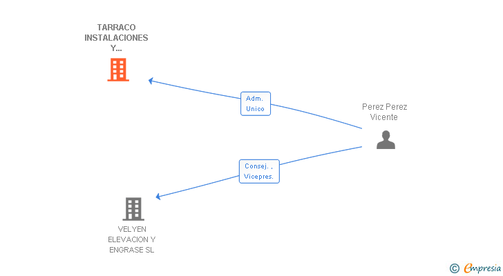 Vinculaciones societarias de TARRACO INSTALACIONES Y SERVICIOS SL