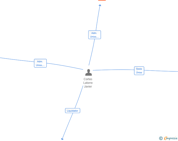 Vinculaciones societarias de RUEDAS & LADRILLOS SL