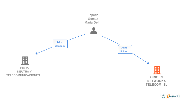 Vinculaciones societarias de ORIGEN NETWORKS TELECOM SL