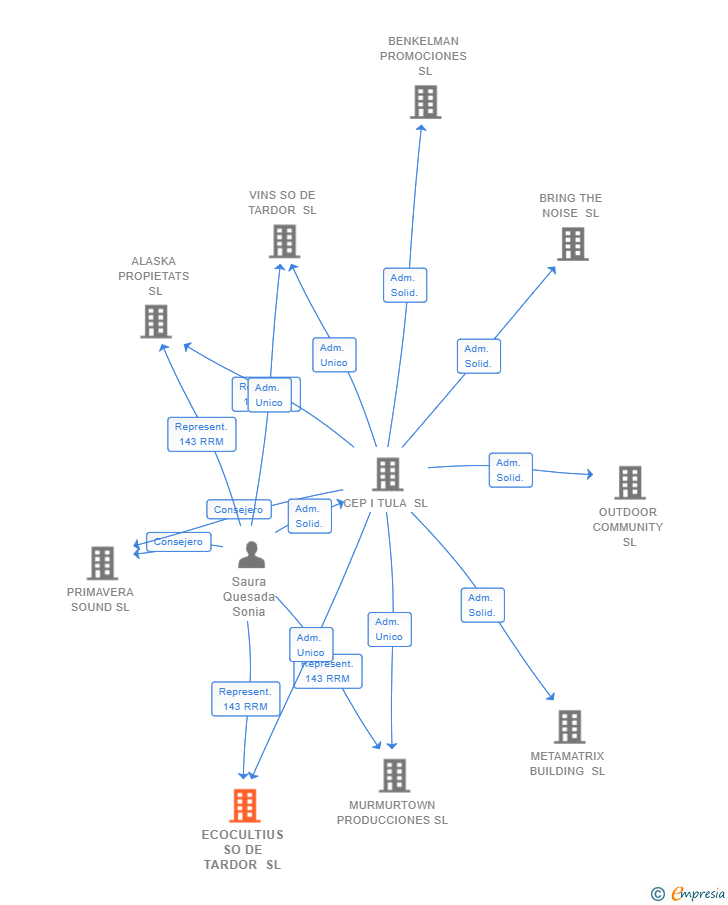 Vinculaciones societarias de ECOCULTIUS SO DE TARDOR SL