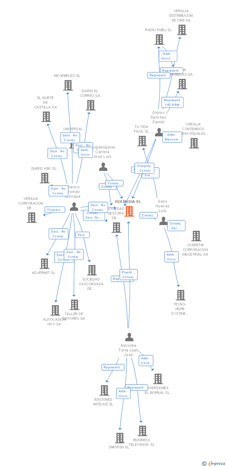 Vinculaciones societarias de ROI MEDIA SL