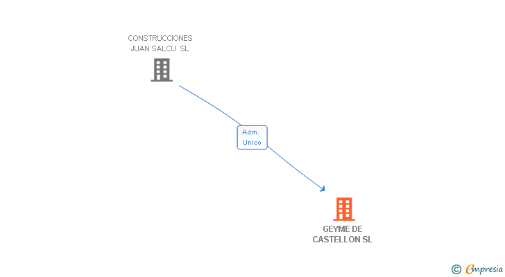 Vinculaciones societarias de GEYME DE CASTELLON SL