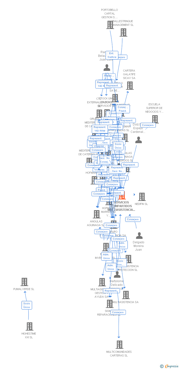 Vinculaciones societarias de SERVICIOS COMPARTIDOS MULTIASISTENCIA SL