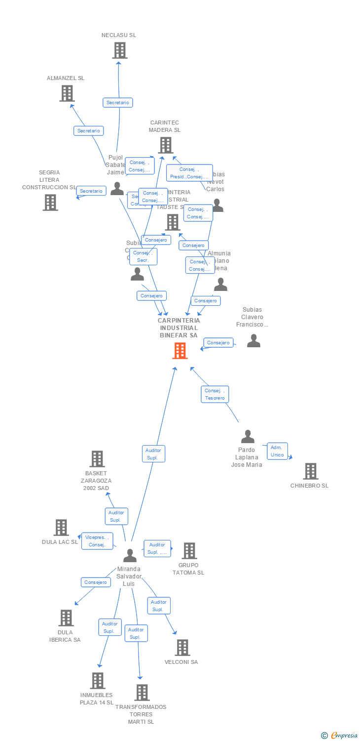 Vinculaciones societarias de CARPINTERIA INDUSTRIAL BINEFAR SA