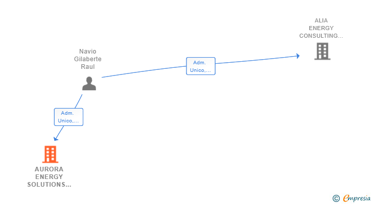 Vinculaciones societarias de AURORA ENERGY SOLUTIONS SL