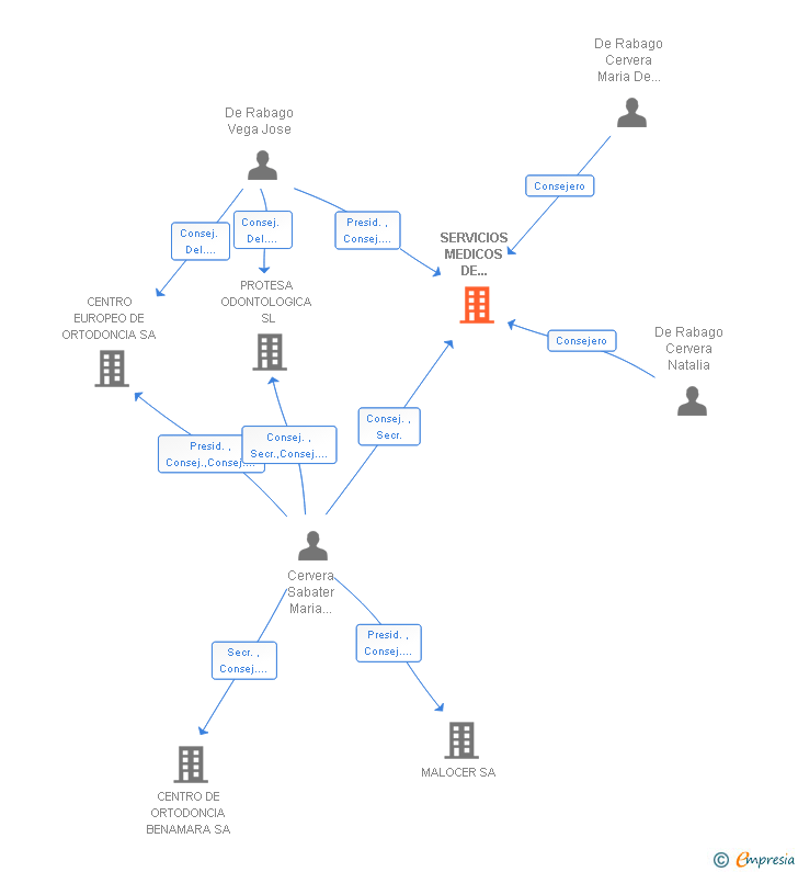 Vinculaciones societarias de SERVICIOS MEDICOS DE ODONTOLOGIA SL